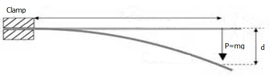 Chapter 2.3 Bending of beam & Cantilever (Properties of Matter)
