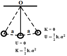 Chapter 6.3 Energies of harmonic oscillator (Waves and Oscillations)