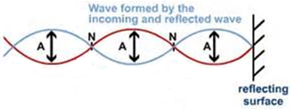 Chapter 6.6 Wave motion (Waves and Oscillations)