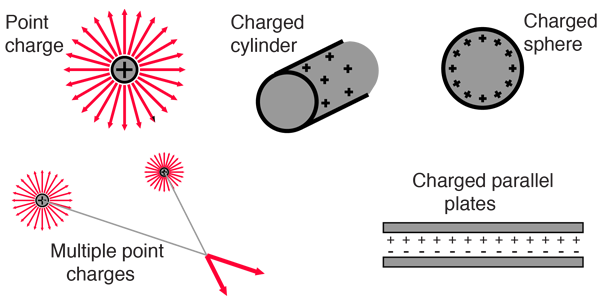 Chapter 8.3 Electric field & Electric potential (Electromagnetism)