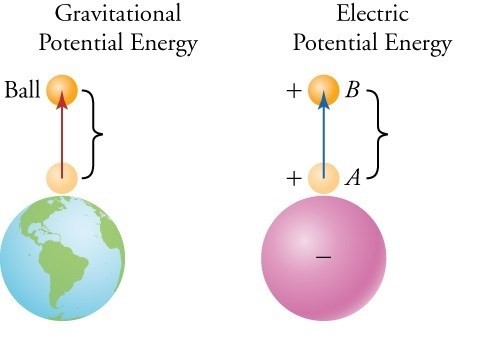 Chapter 8.4 Electric Potential Energy (Electromagnetism)